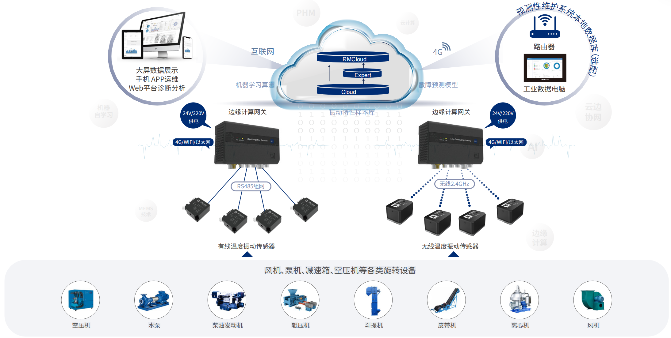 WE Predictive Maintenance Platform — overall system architecture (cloud AI + edge computing gateway + wired/wireless temperature & vibration sensors + multiple rotating equipment types)